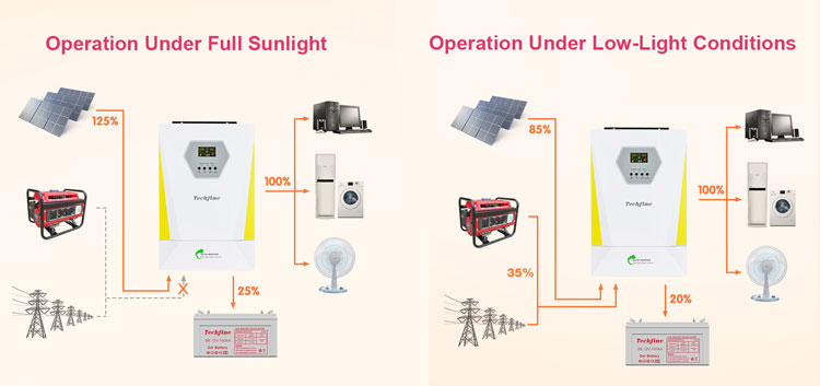 Operation Under Full Sunlight