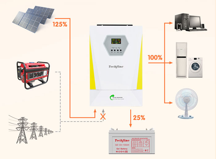 ED Series Low-Frequency Off-Grid Inverter